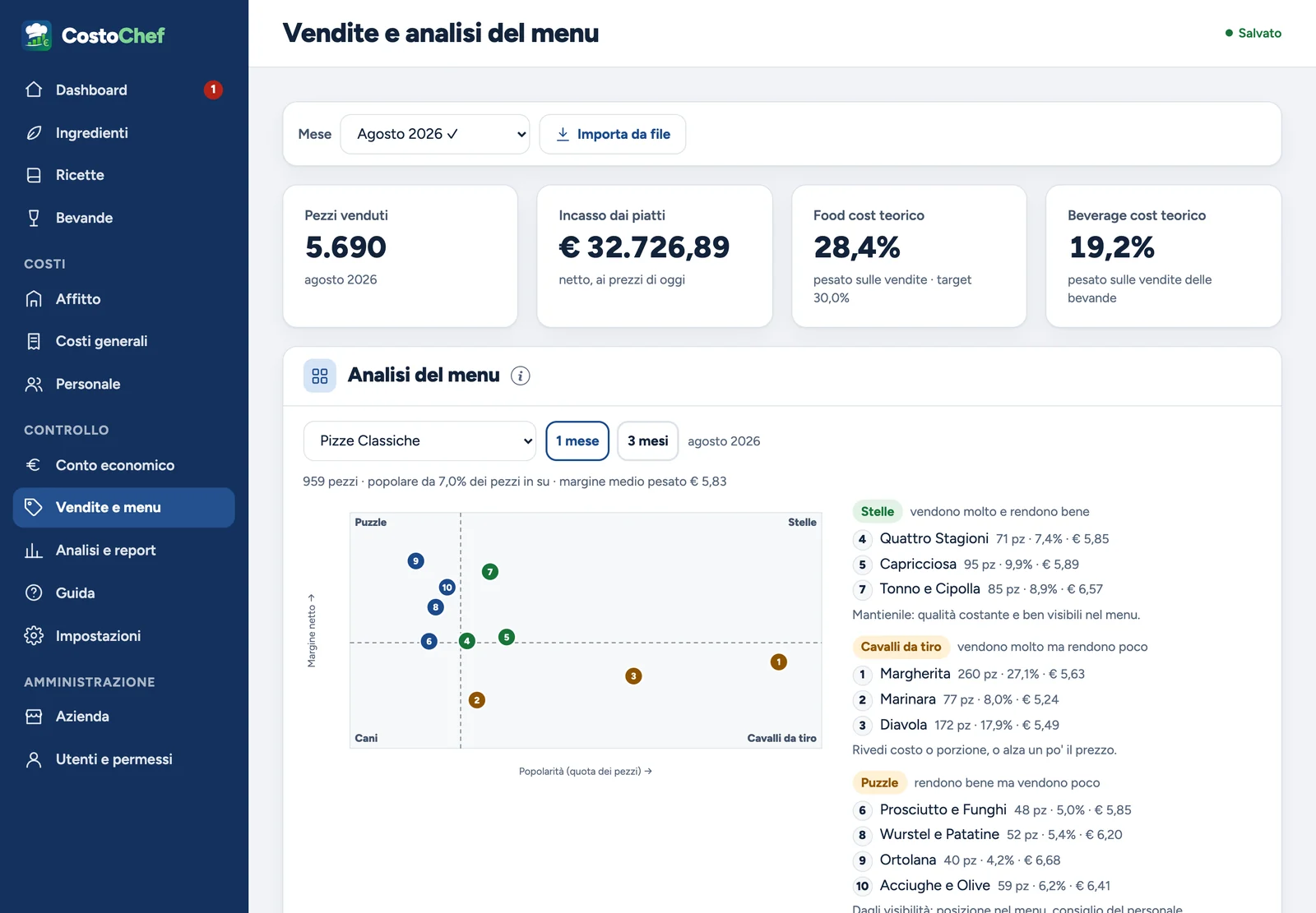 Vendite e analisi del menu in CostoChef: food cost teorico e grafico con stelle, cavalli da tiro, puzzle e cani