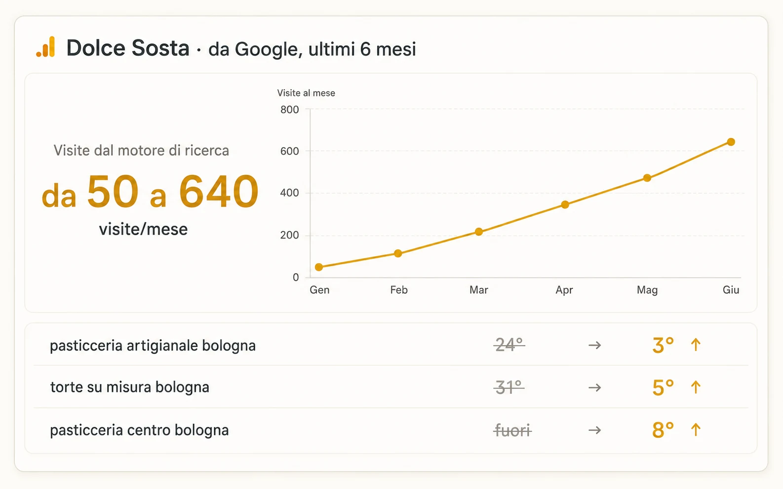 Grafico dell'andamento: le visite da Google della pasticceria Dolce Sosta salgono da 50 a 640 al mese in sei mesi, con tre parole chiave passate dalle retrovie ai primi posti