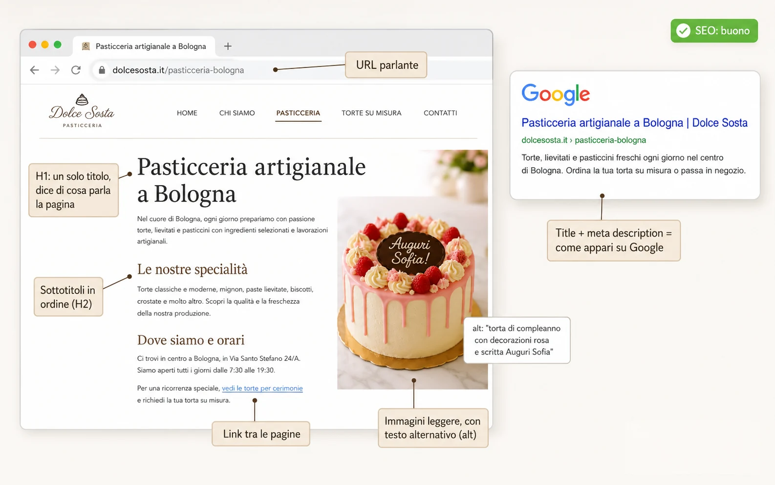 Lavoro on-page su una pagina: sono evidenziati title e meta description come appaiono su Google, l'URL parlante, l'H1, i sottotitoli H2, il testo alternativo delle immagini e i link interni