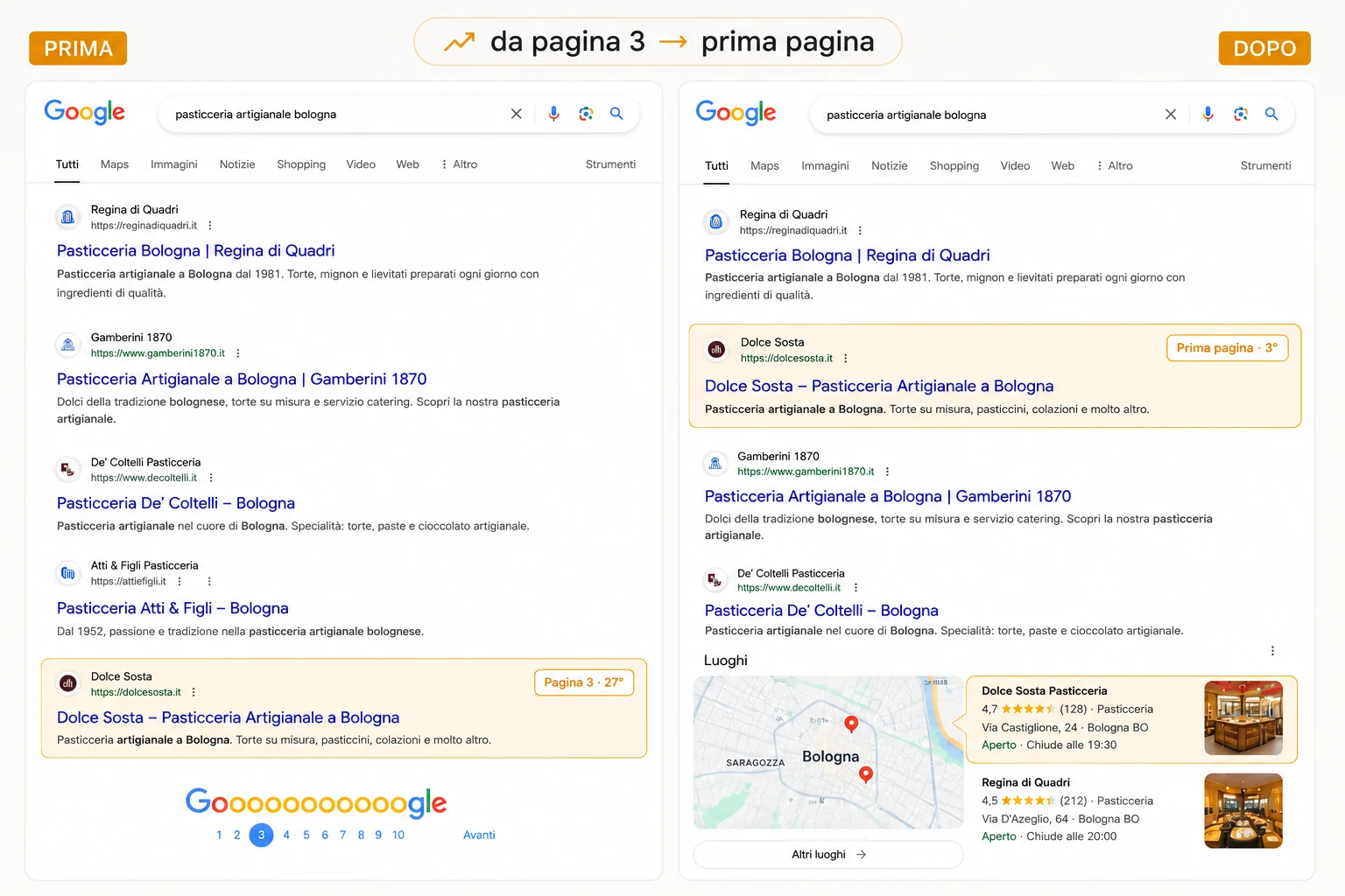 Il risultato su Google prima e dopo: la stessa ricerca in cui Dolce Sosta passa da pagina 3, 27esimo posto, alla prima pagina, terzo posto, e compare anche nel riquadro delle mappe